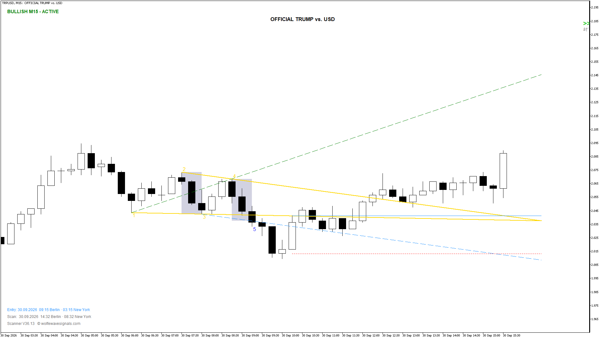 Wolfe Wave TRPUSD Wolfe Wave