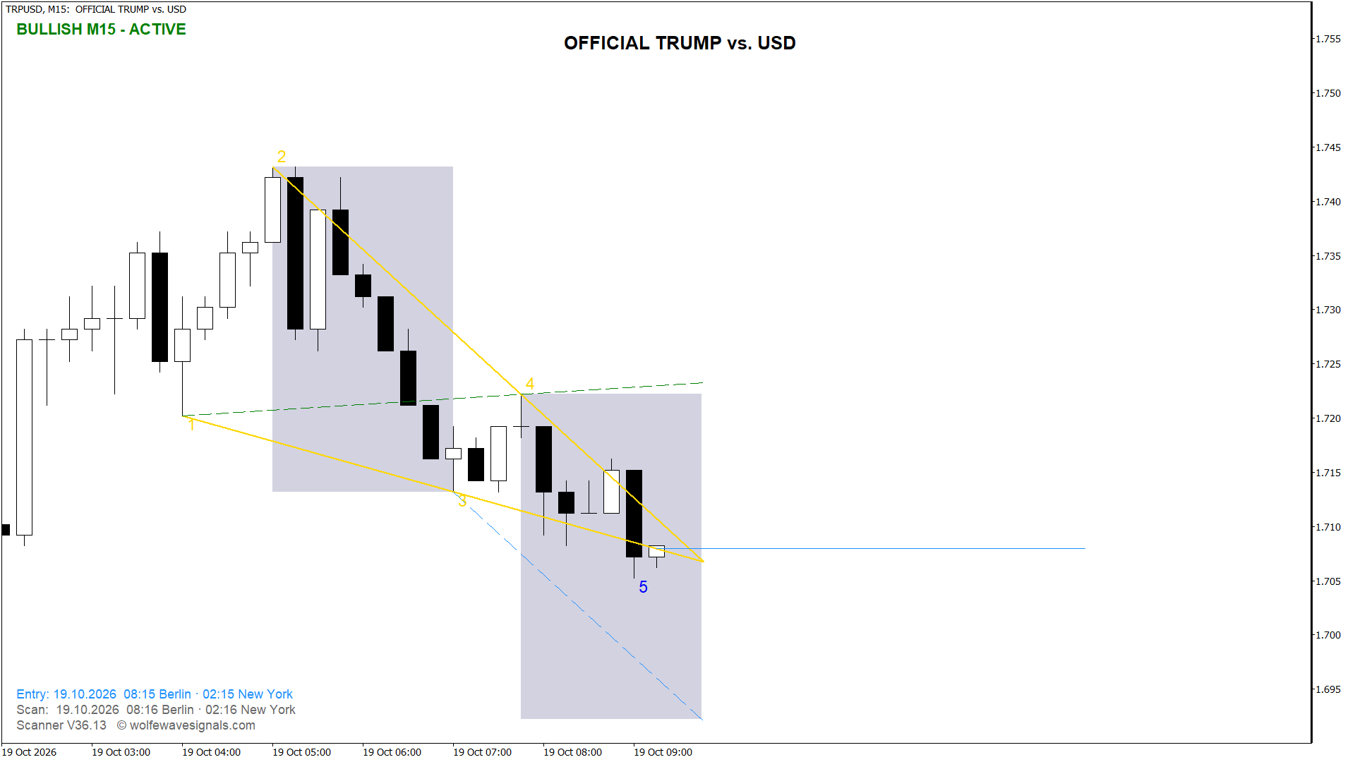 Wolfe Wave TRPUSD Wolfe Wave