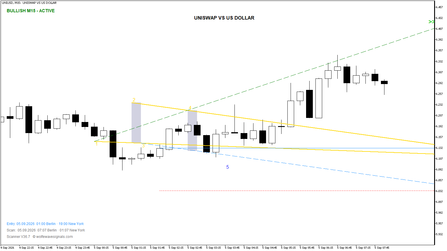Wolfe Wave UNIUSD Wolfe Wave