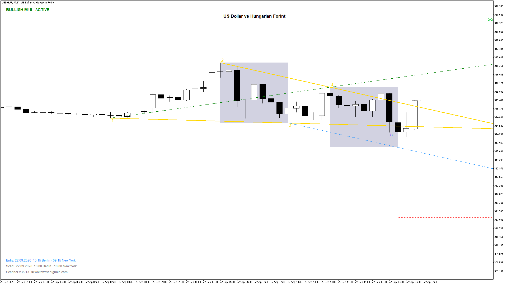 Wolfe Wave USDHUF Wolfe Wave
