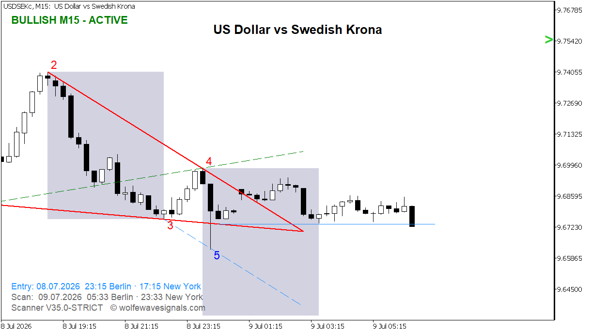 Wolfe Wave USDSEKc Wolfe Wave