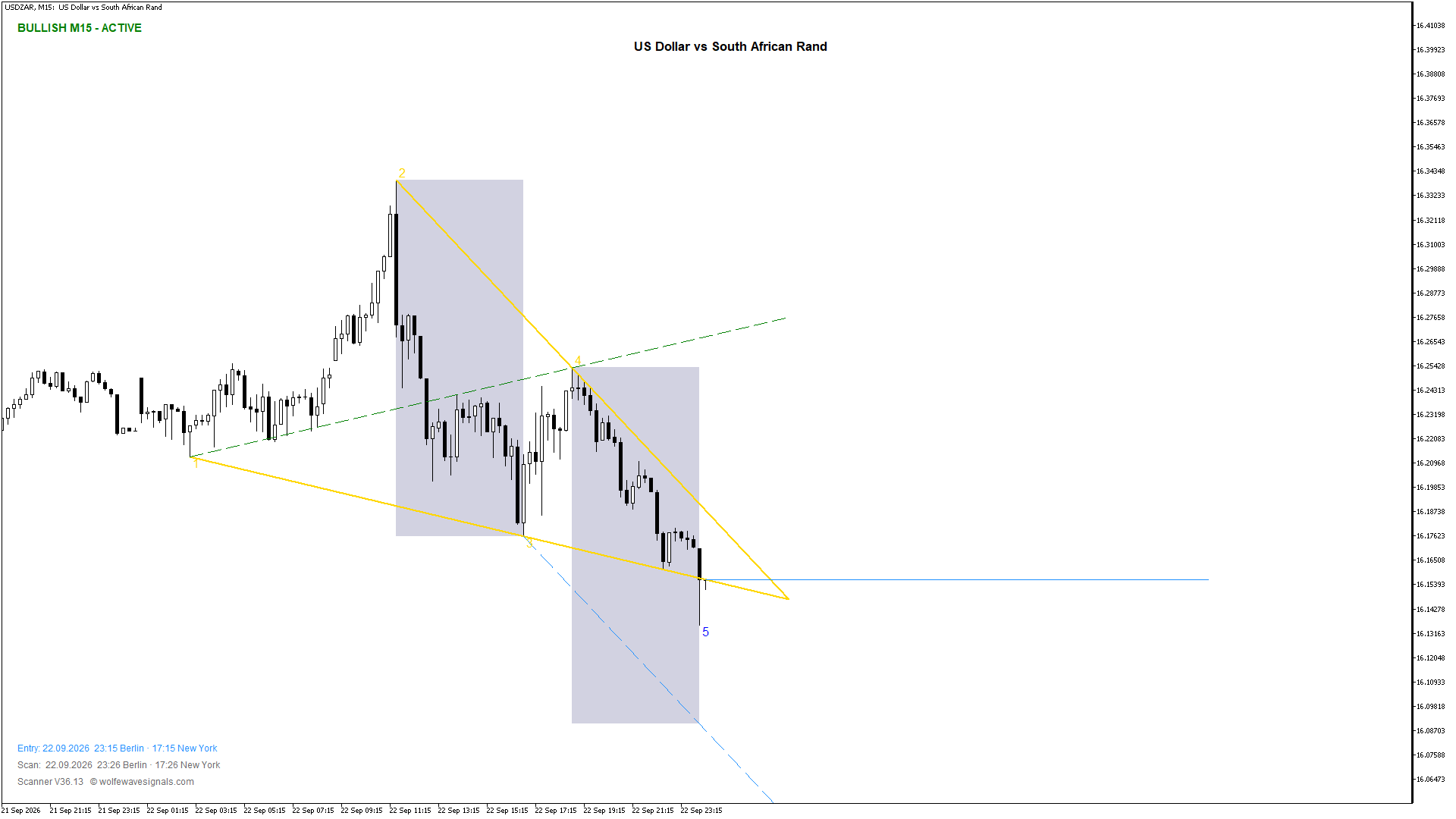 Wolfe Wave USDZAR Wolfe Wave