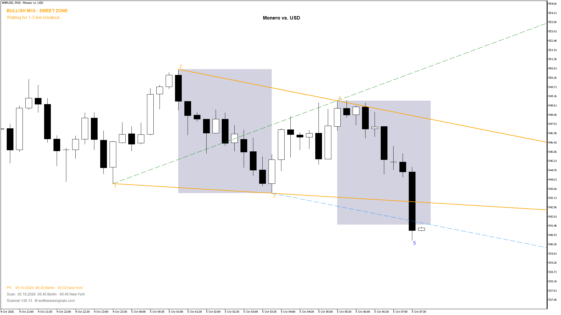 Wolfe Wave XMRUSD Wolfe Wave