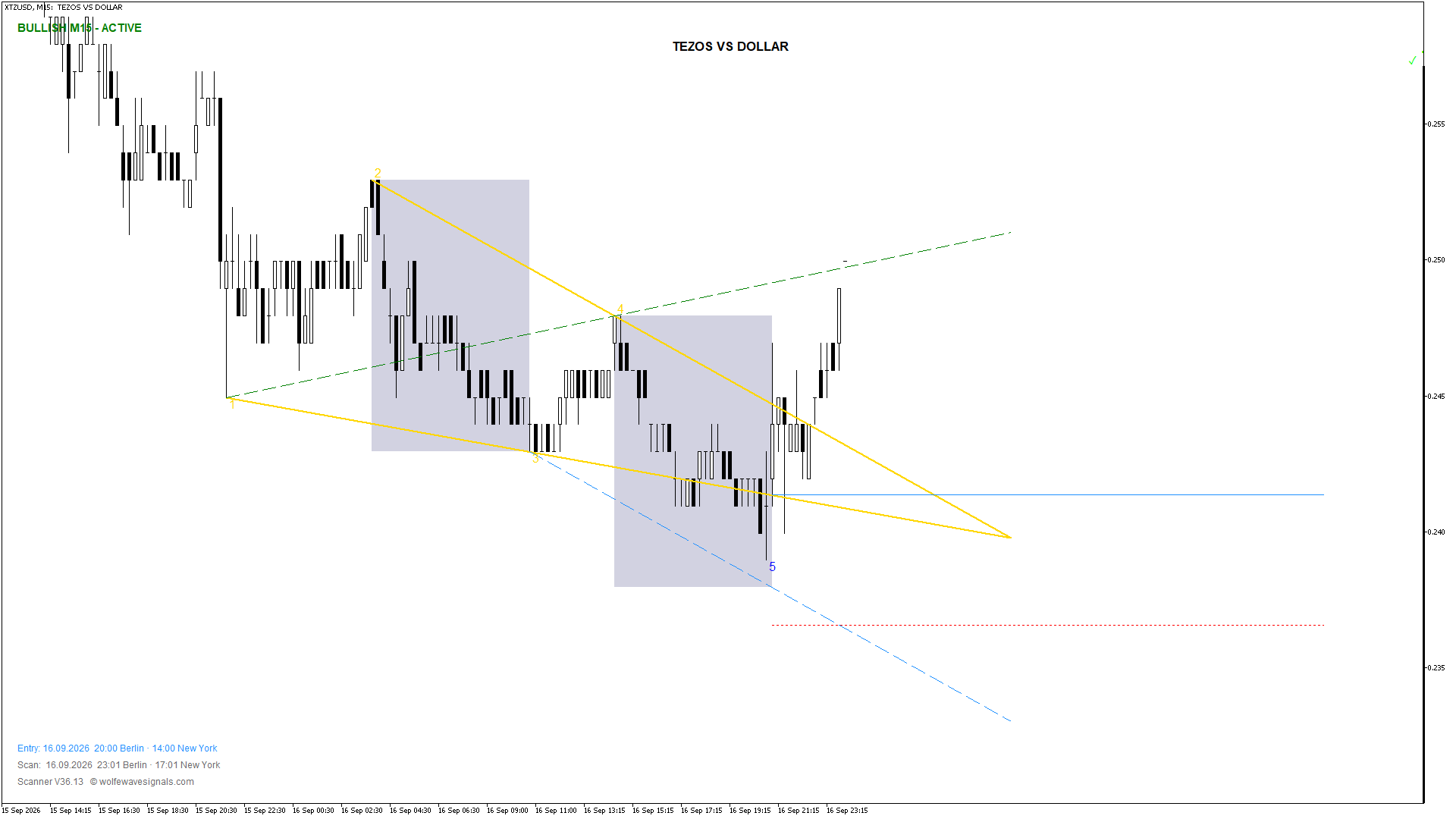 Wolfe Wave XTZUSD Wolfe Wave