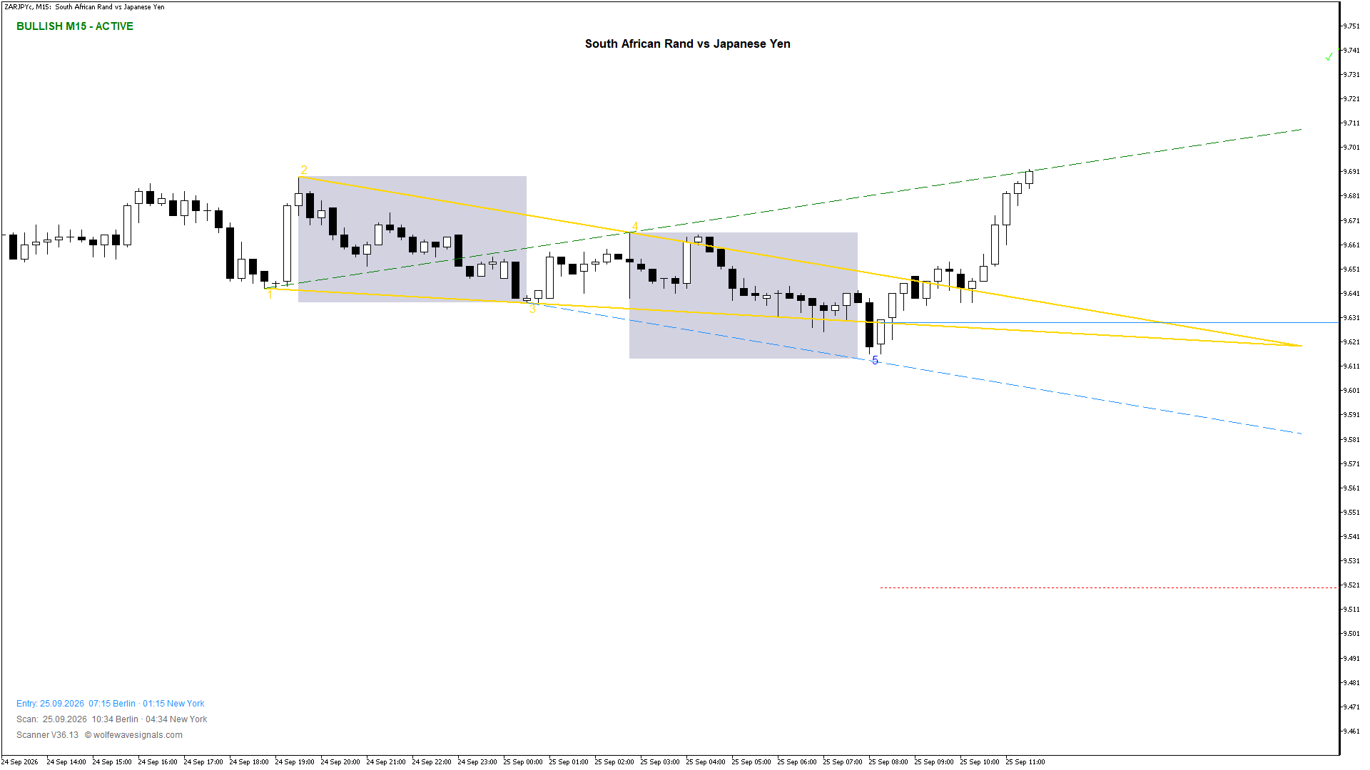 Wolfe Wave ZARJPYc Wolfe Wave