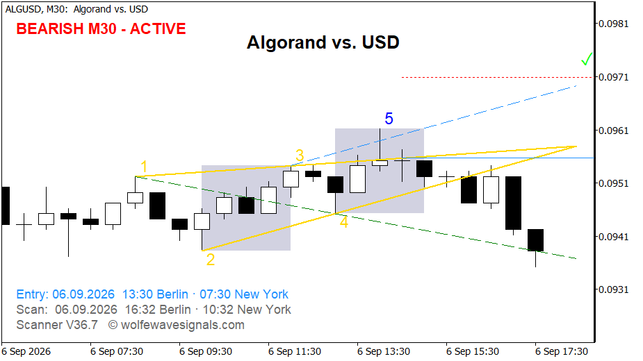 Wolfe Wave ALGUSD Wolfe Wave