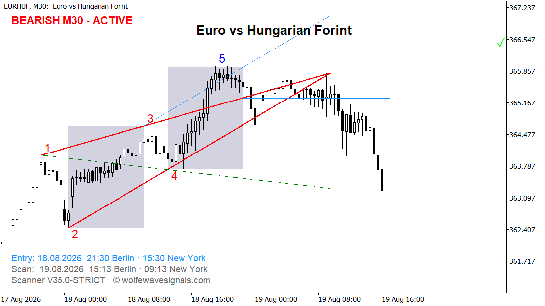 Wolfe Wave EURHUF Wolfe Wave