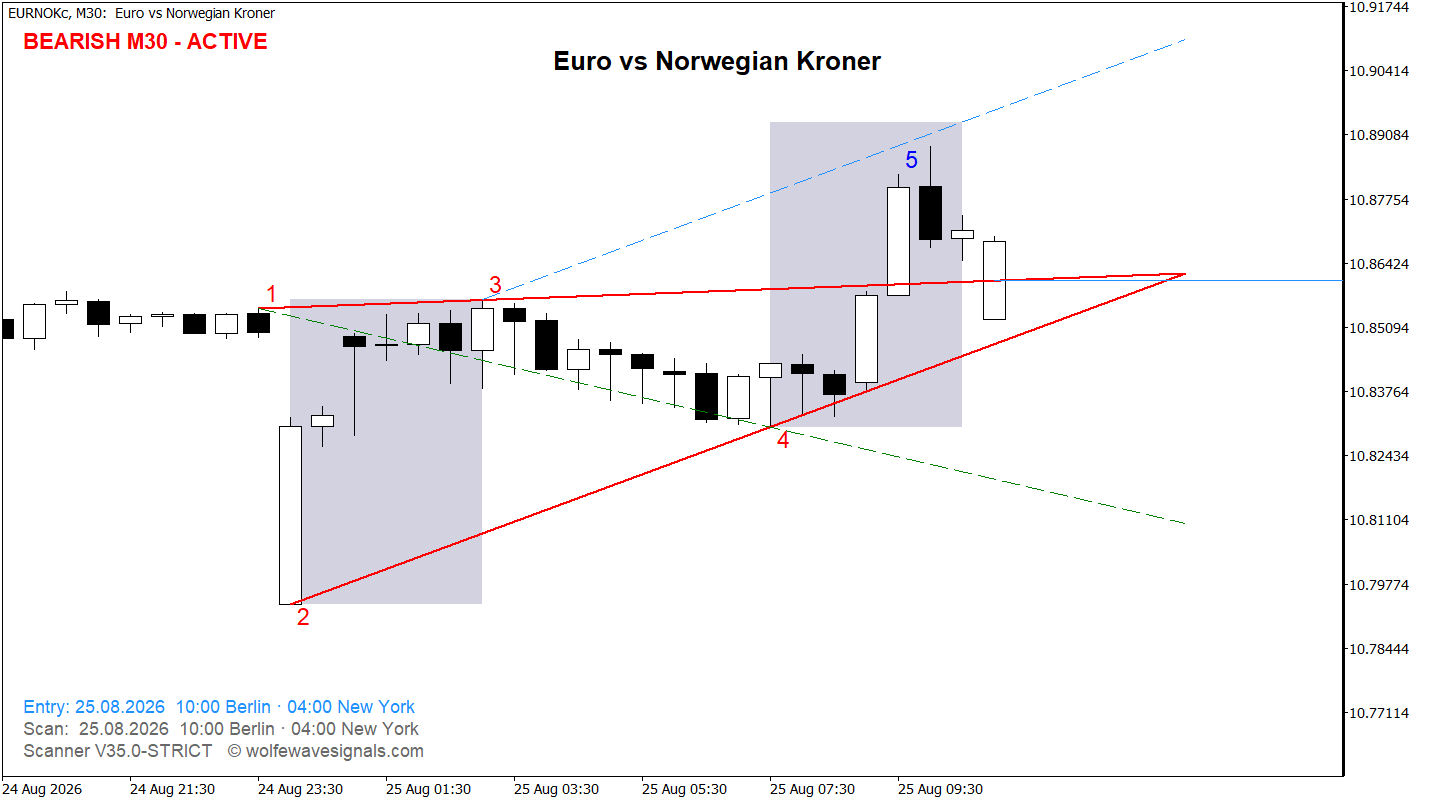 Wolfe Wave EURNOKc Wolfe Wave