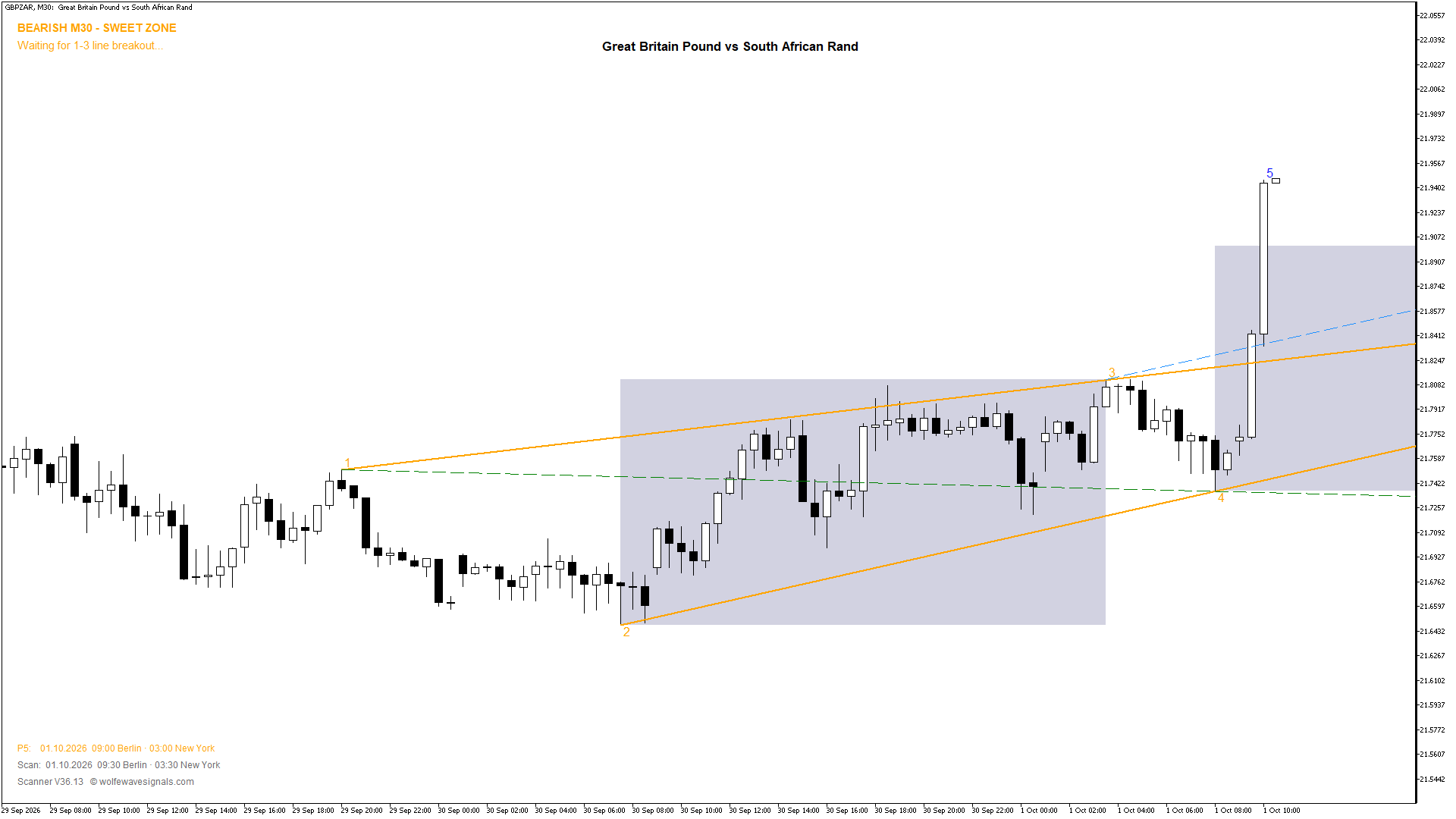Wolfe Wave GBPZAR Wolfe Wave