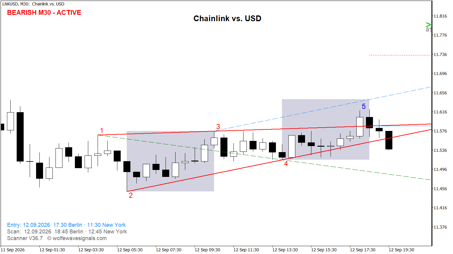 Wolfe Wave LNKUSD Wolfe Wave