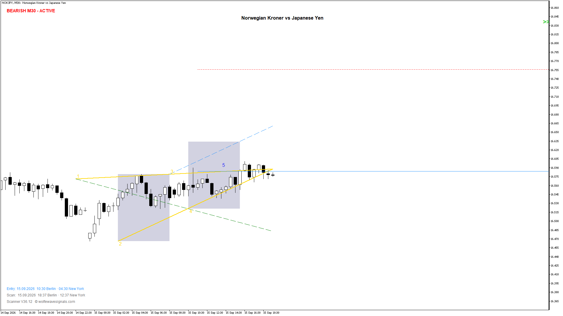 Wolfe Wave NOKJPY Wolfe Wave