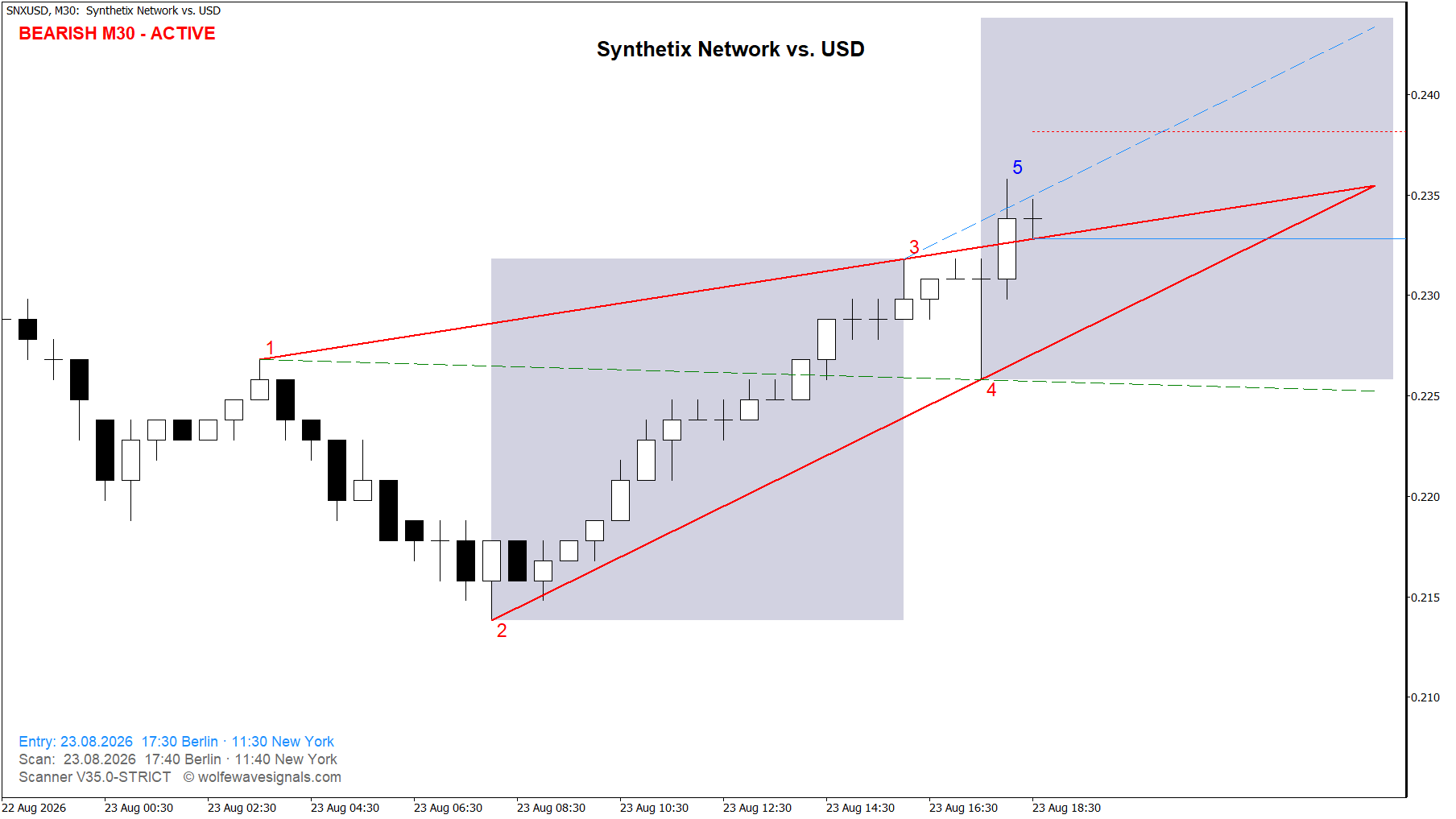 Wolfe Wave SNXUSD Wolfe Wave