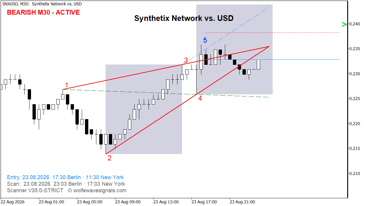 Wolfe Wave SNXUSD Wolfe Wave