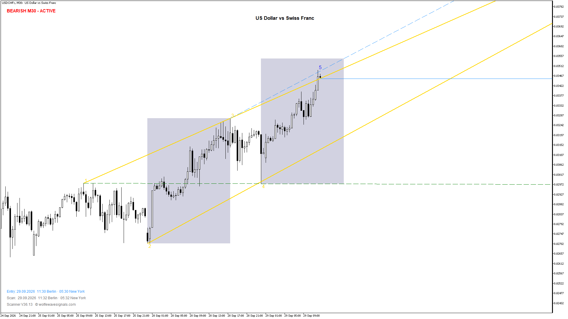 Wolfe Wave USDCHFc Wolfe Wave