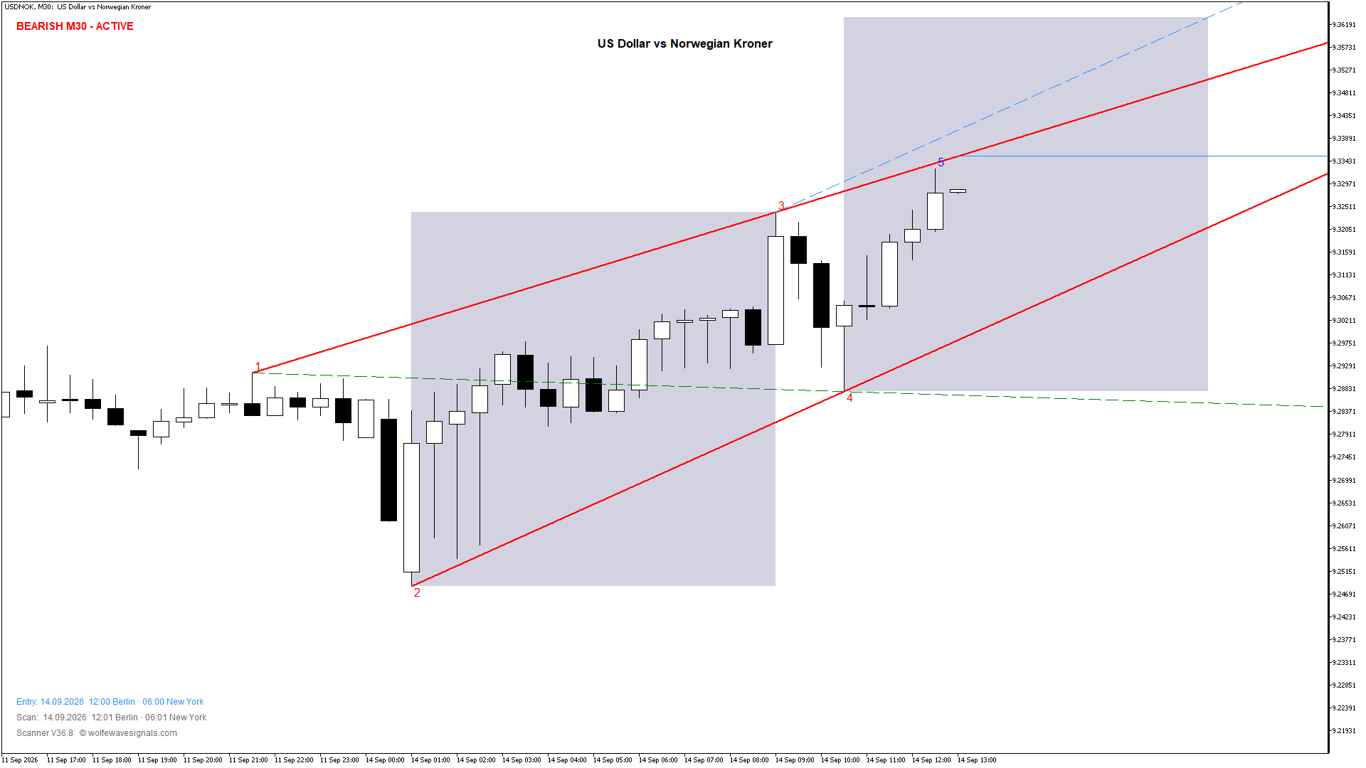 Wolfe Wave USDNOK Wolfe Wave