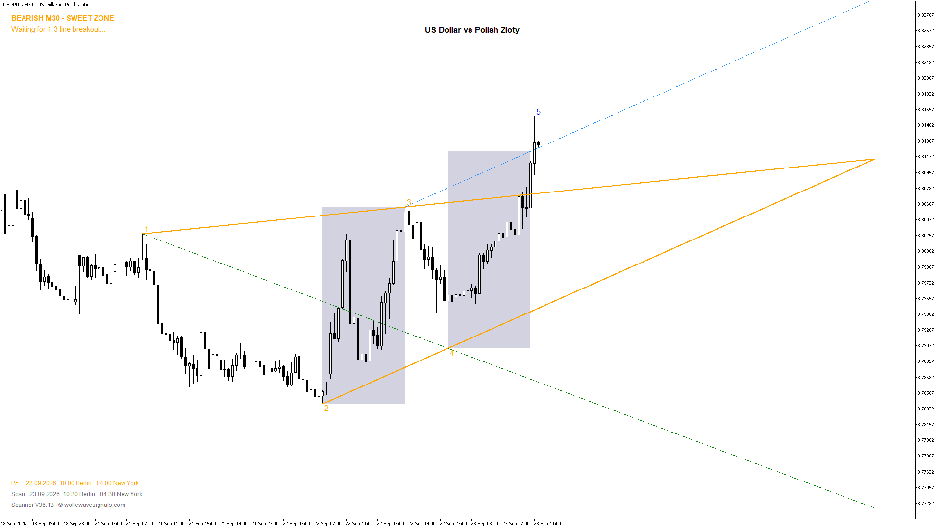 Wolfe Wave USDPLN Wolfe Wave