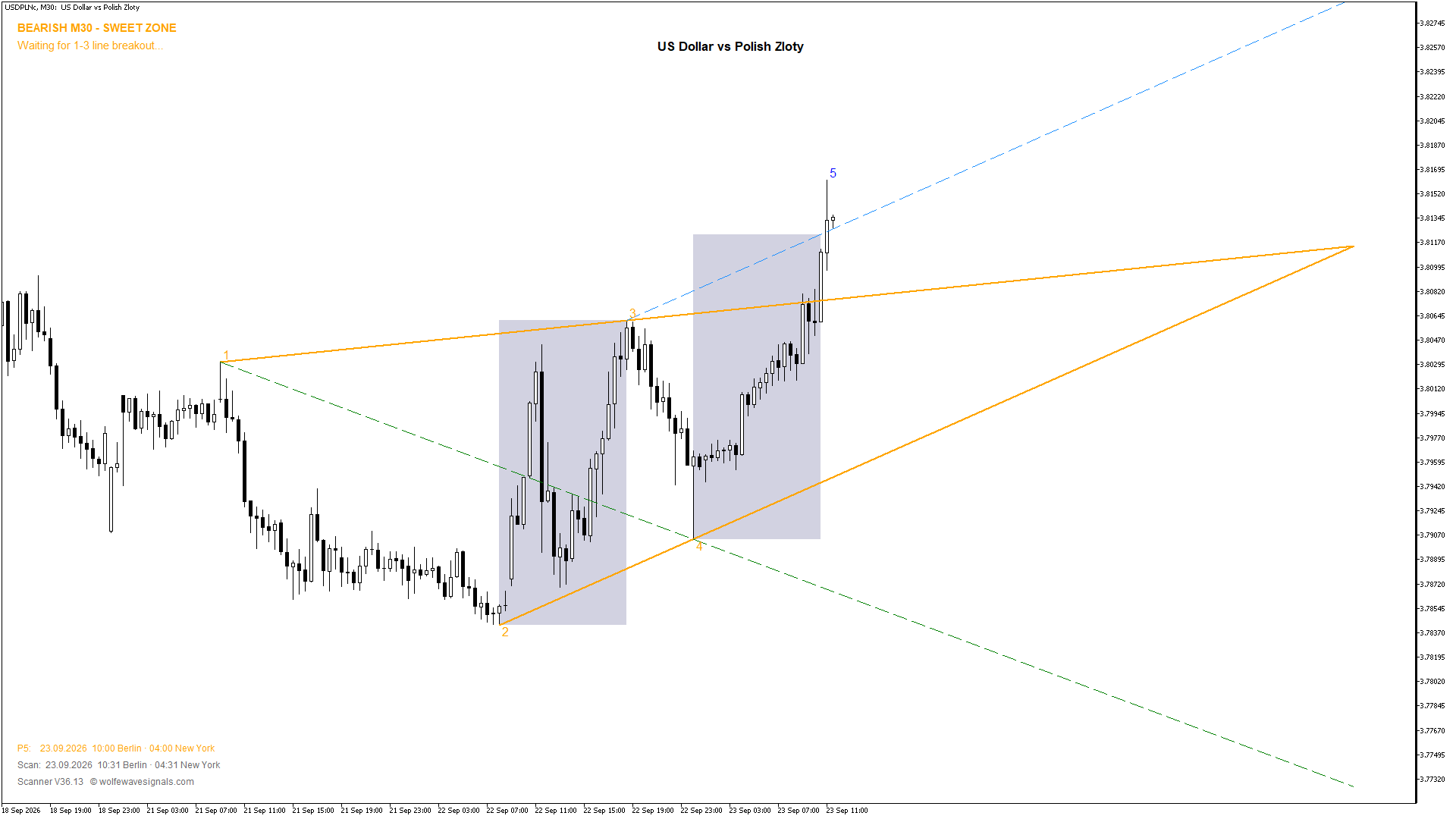 Wolfe Wave USDPLNc Wolfe Wave