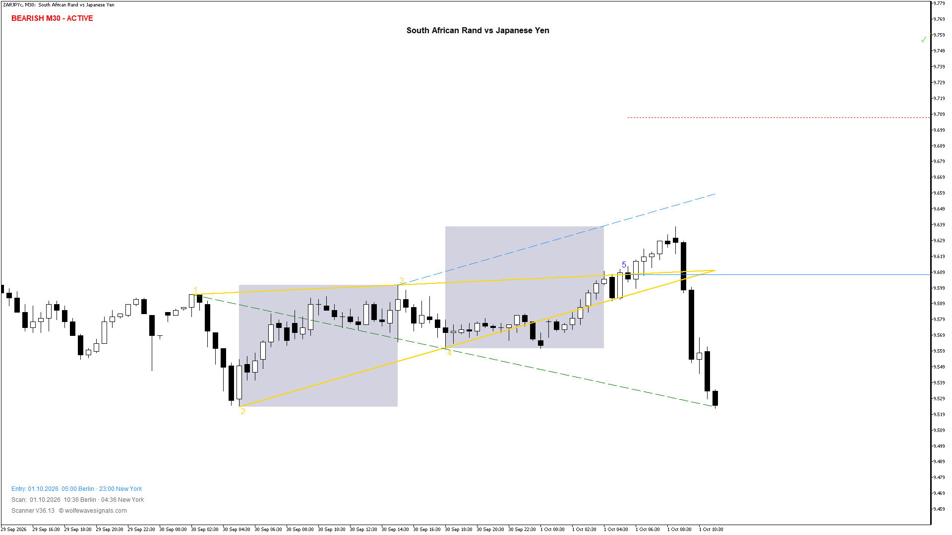 Wolfe Wave ZARJPYc Wolfe Wave