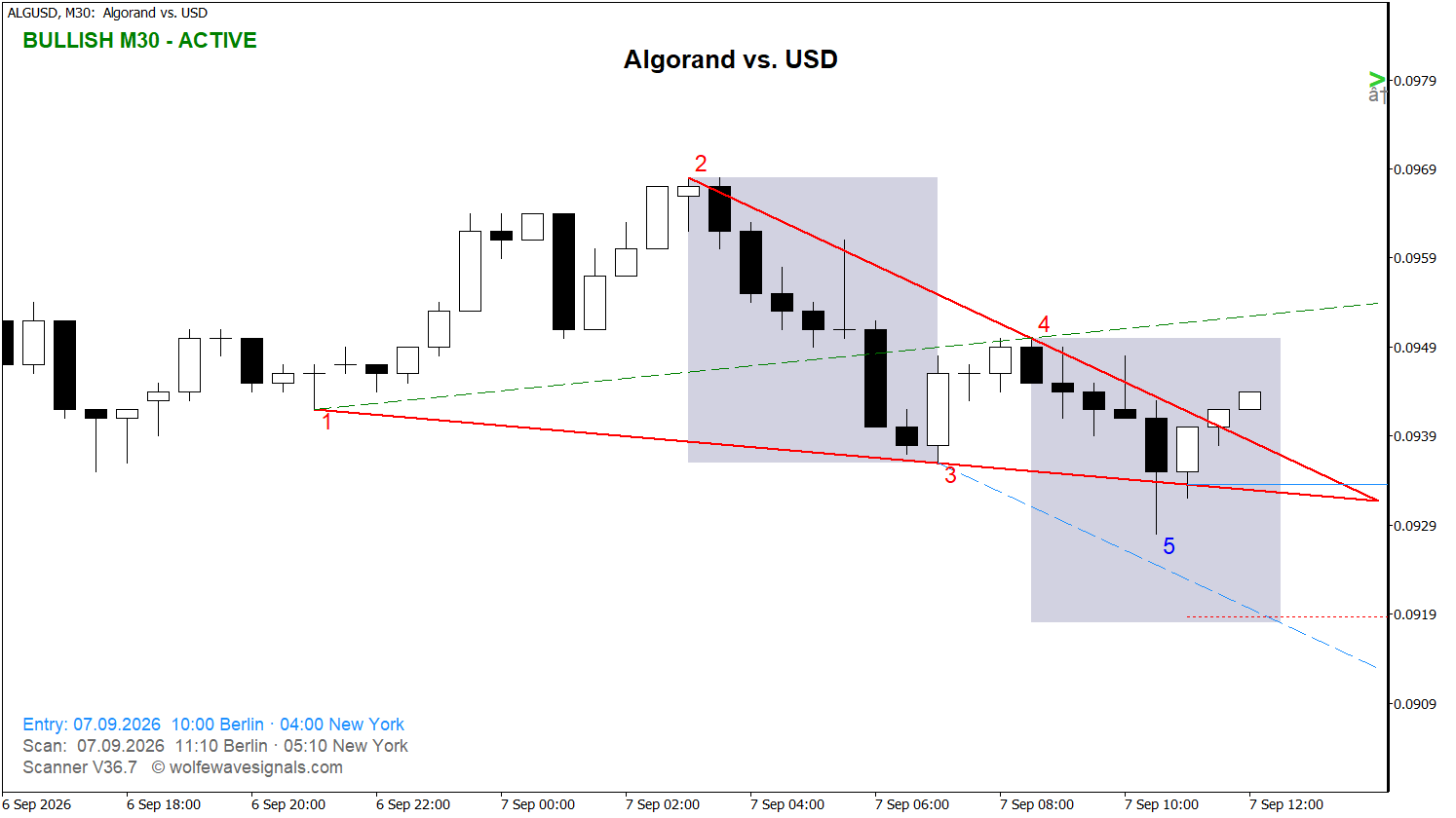 Wolfe Wave ALGUSD Wolfe Wave