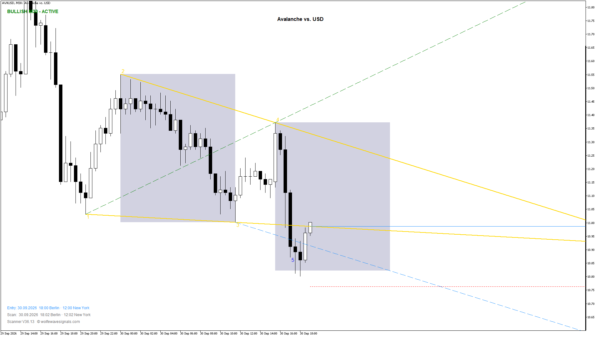 Wolfe Wave AVXUSD Wolfe Wave