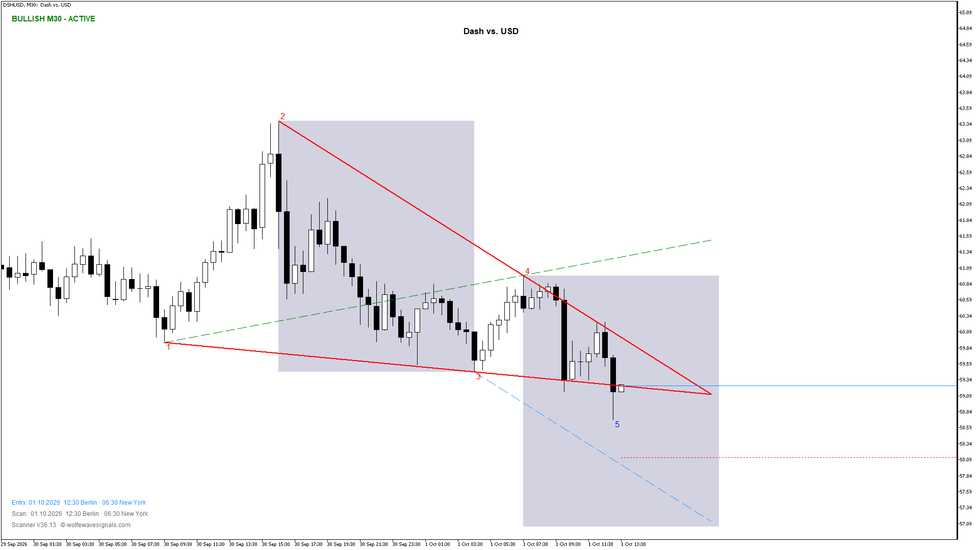 Wolfe Wave DSHUSD Wolfe Wave