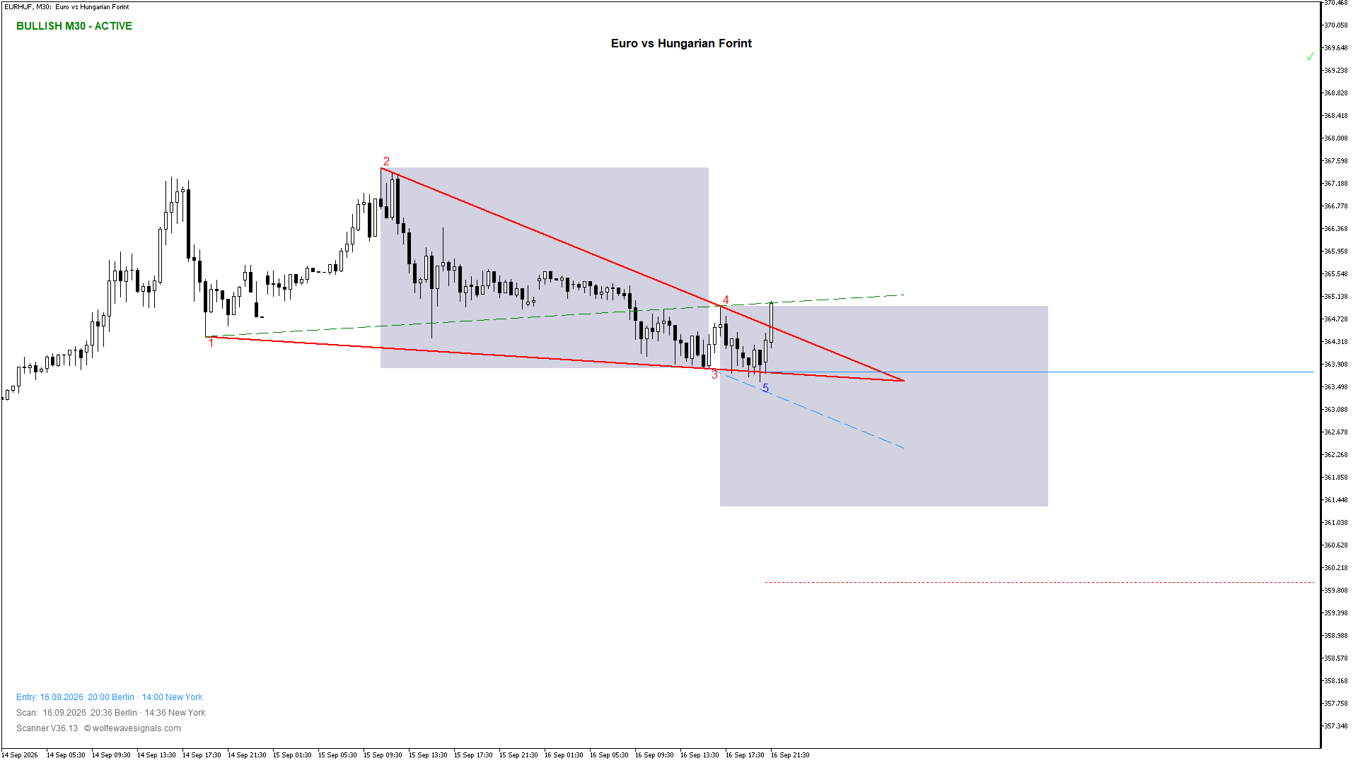 Wolfe Wave EURHUF Wolfe Wave