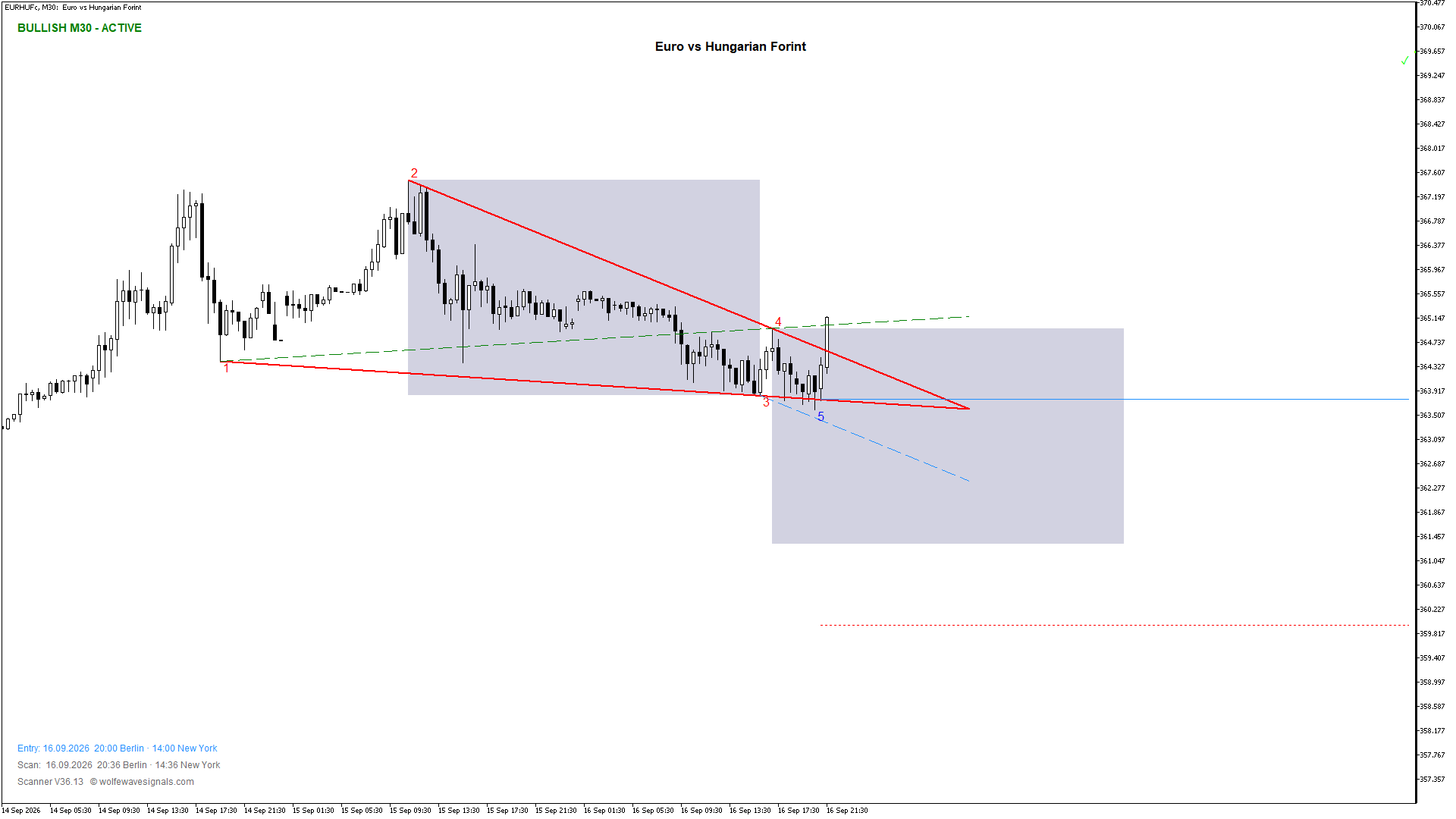 Wolfe Wave EURHUFc Wolfe Wave