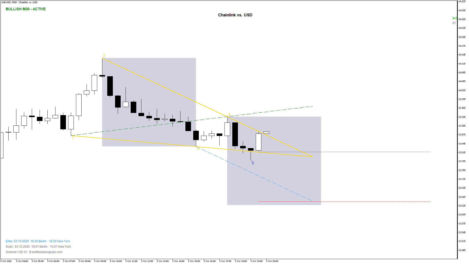 Wolfe Wave LNKUSD Wolfe Wave
