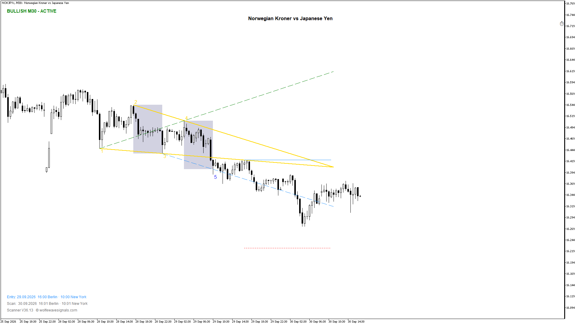 Wolfe Wave NOKJPYc Wolfe Wave