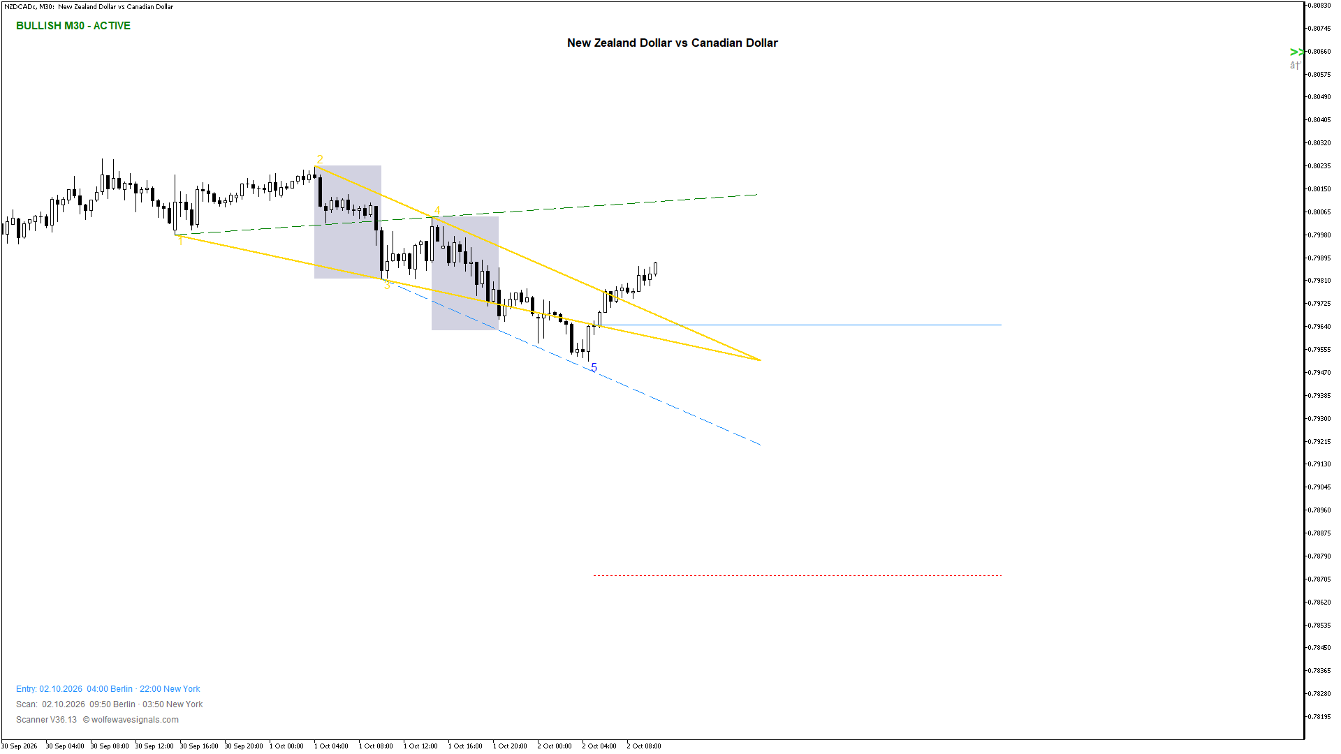 Wolfe Wave NZDCADc Wolfe Wave