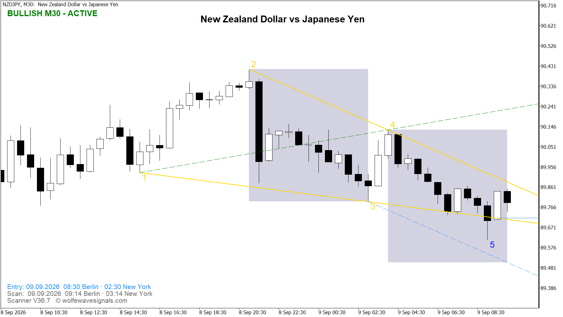 Wolfe Wave NZDJPY Wolfe Wave