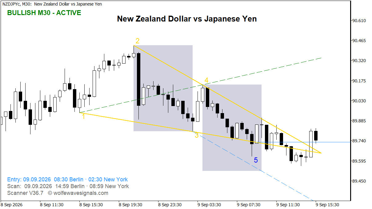 Wolfe Wave NZDJPYc Wolfe Wave