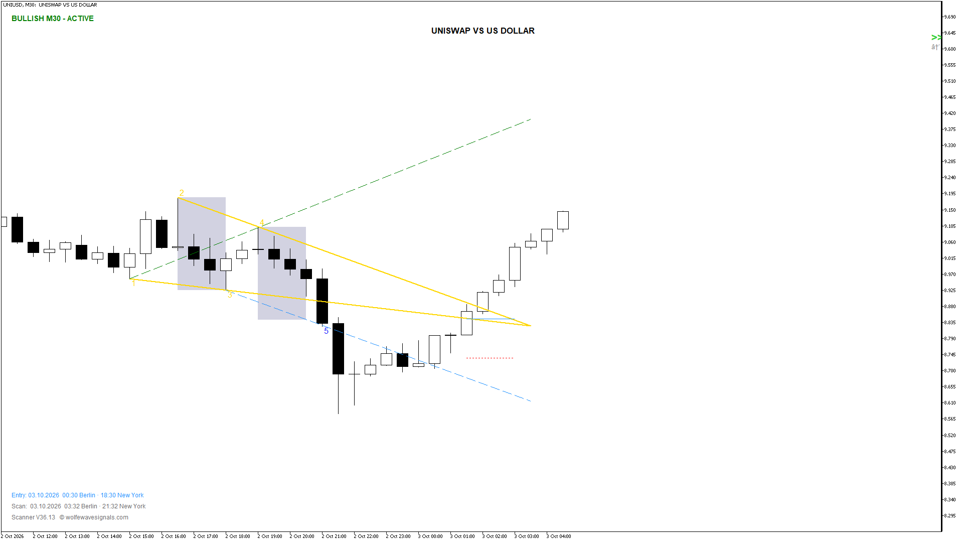Wolfe Wave UNIUSD Wolfe Wave