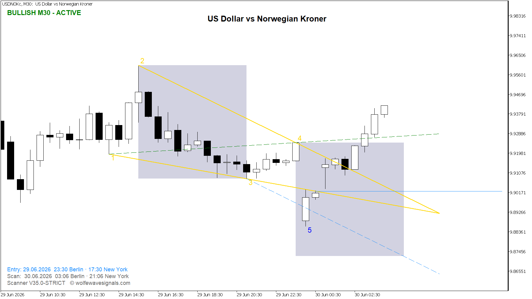 Wolfe Wave USDNOKc Wolfe Wave
