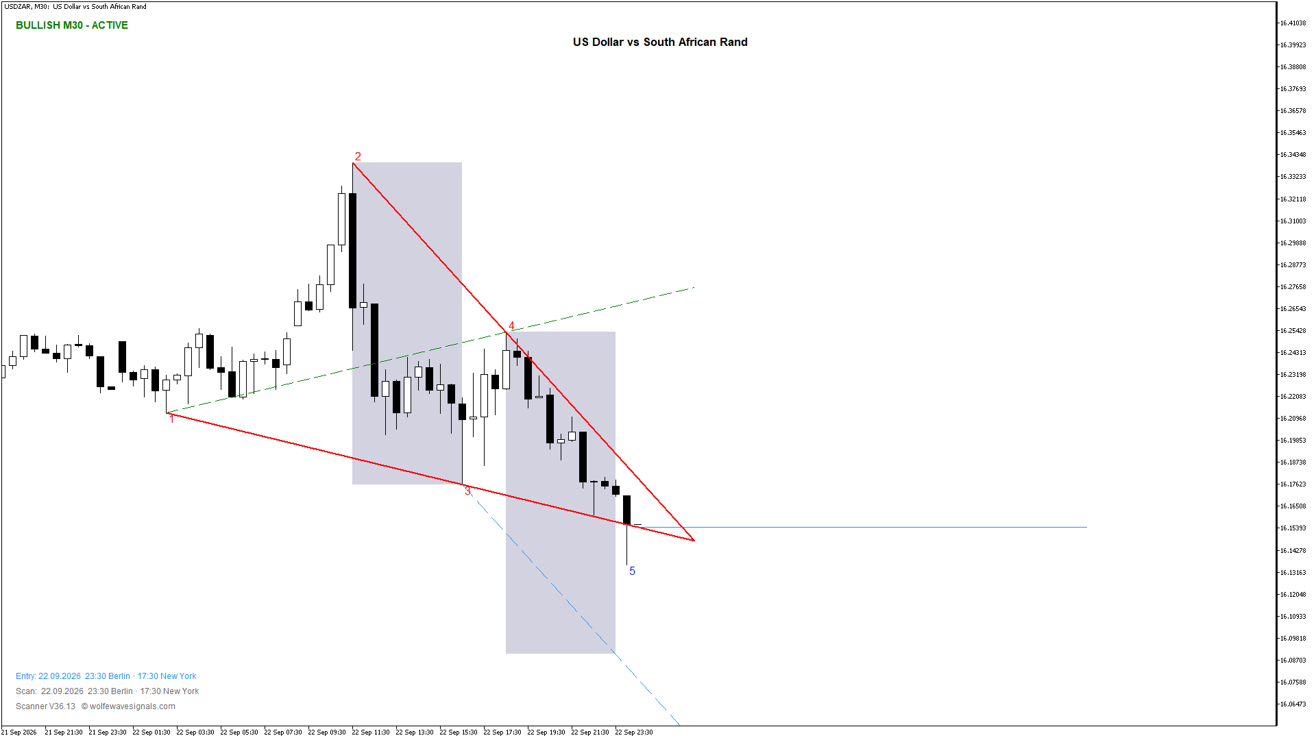 Wolfe Wave USDZAR Wolfe Wave