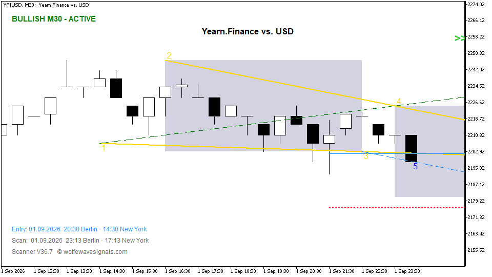 Wolfe Wave YFIUSD Wolfe Wave