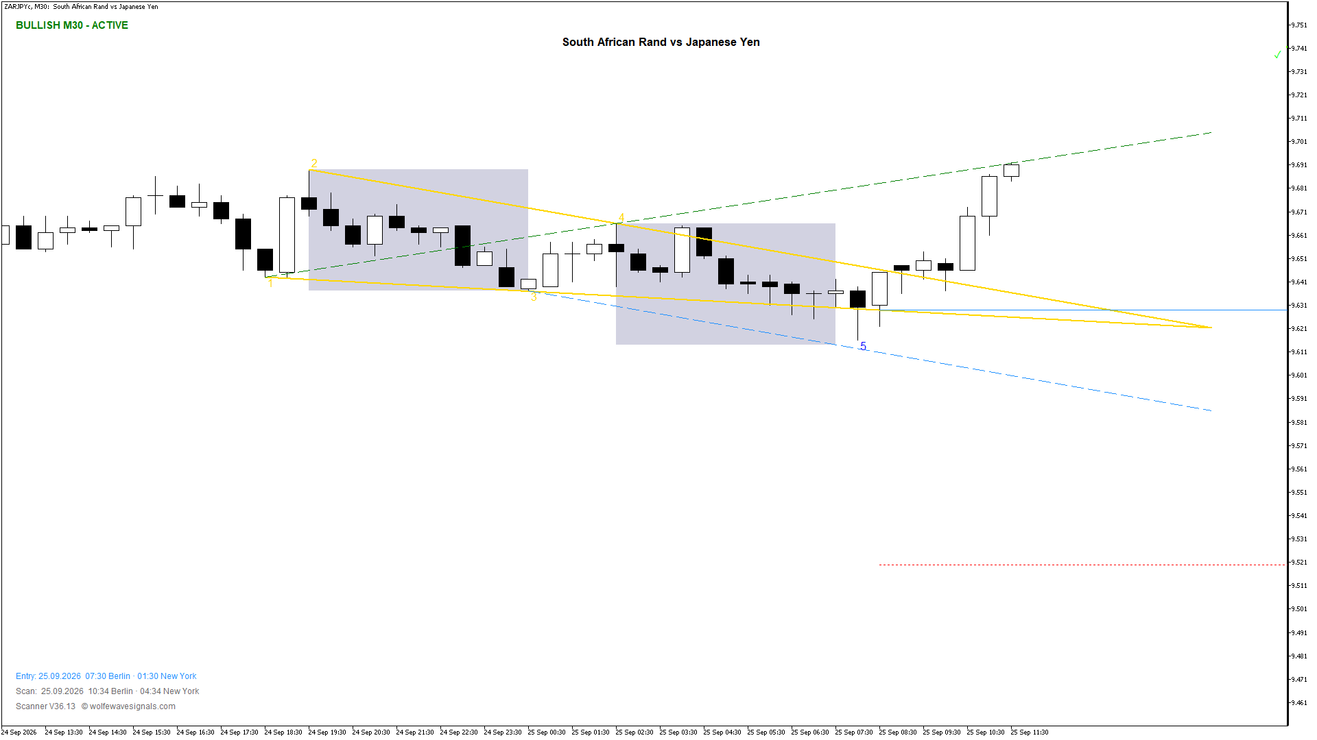 Wolfe Wave ZARJPYc Wolfe Wave