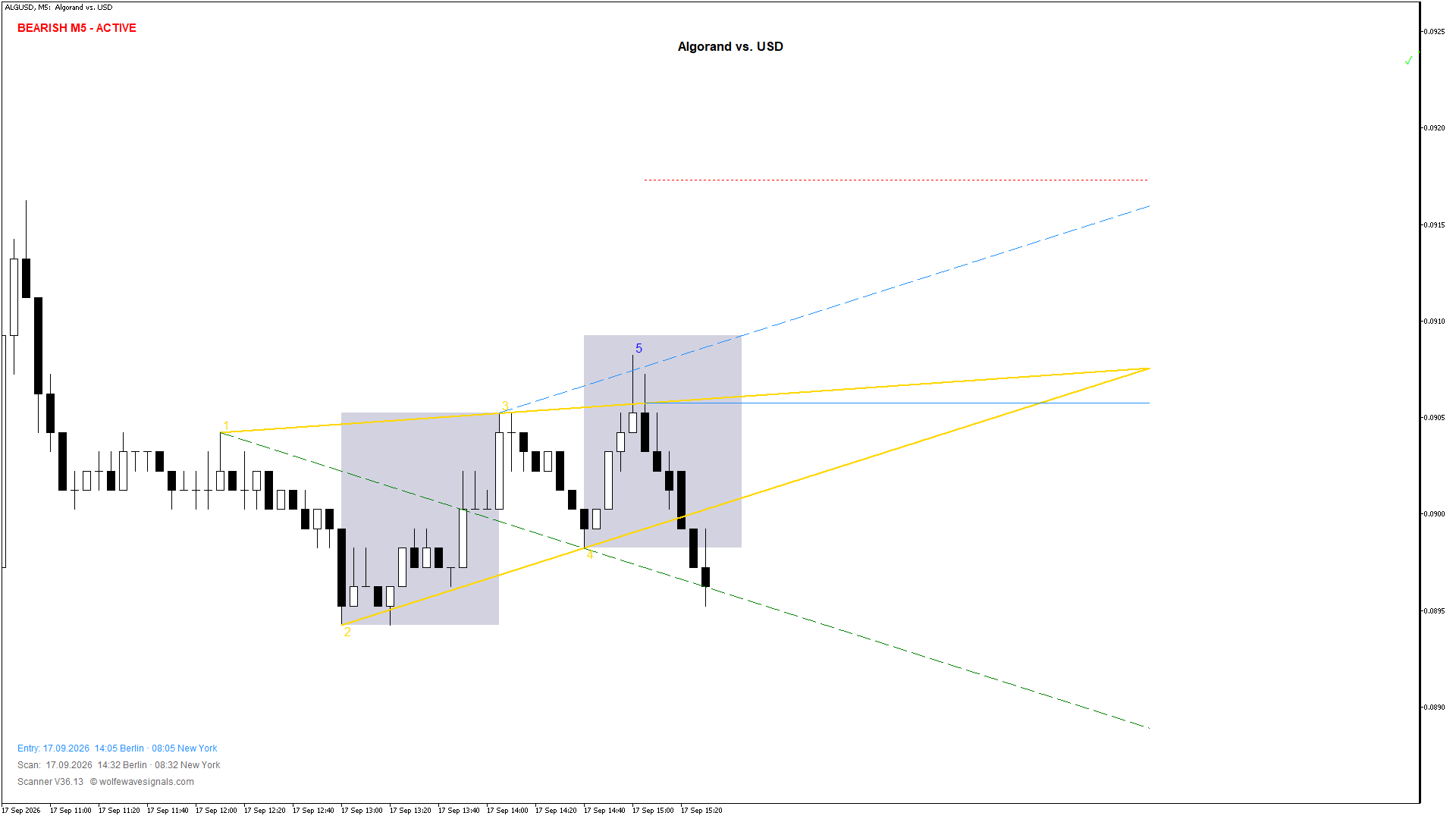 Wolfe Wave ALGUSD Wolfe Wave