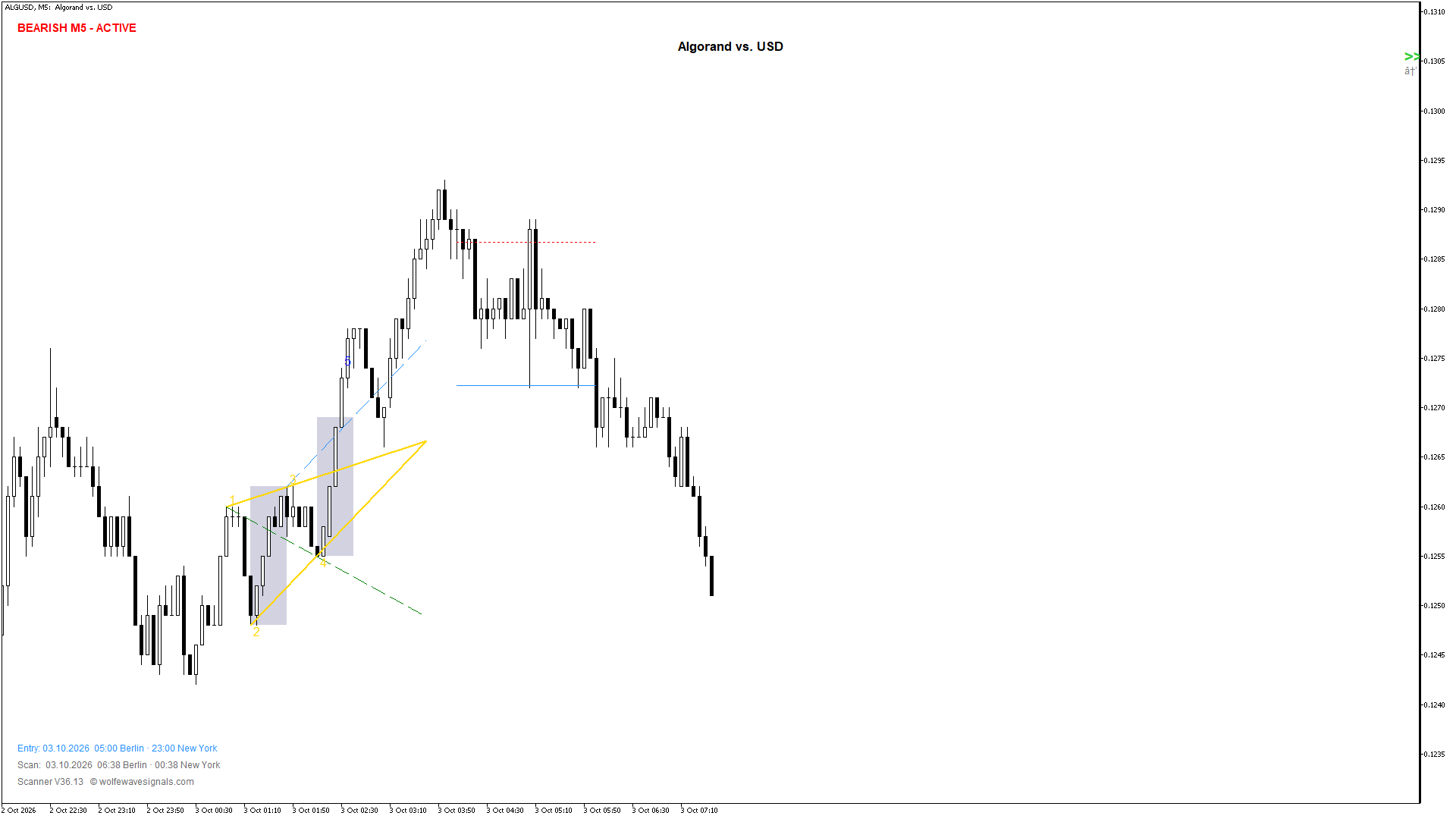 Wolfe Wave ALGUSD Wolfe Wave
