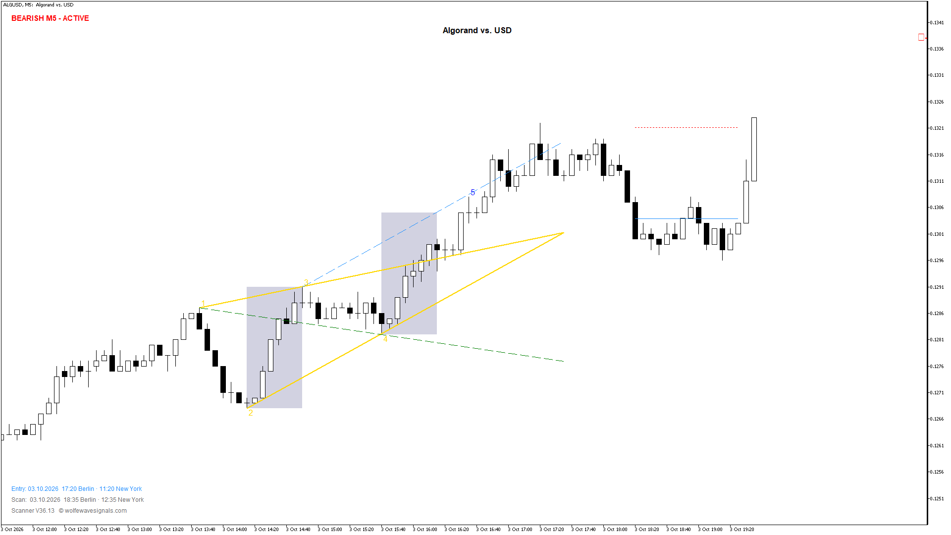 Wolfe Wave ALGUSD Wolfe Wave