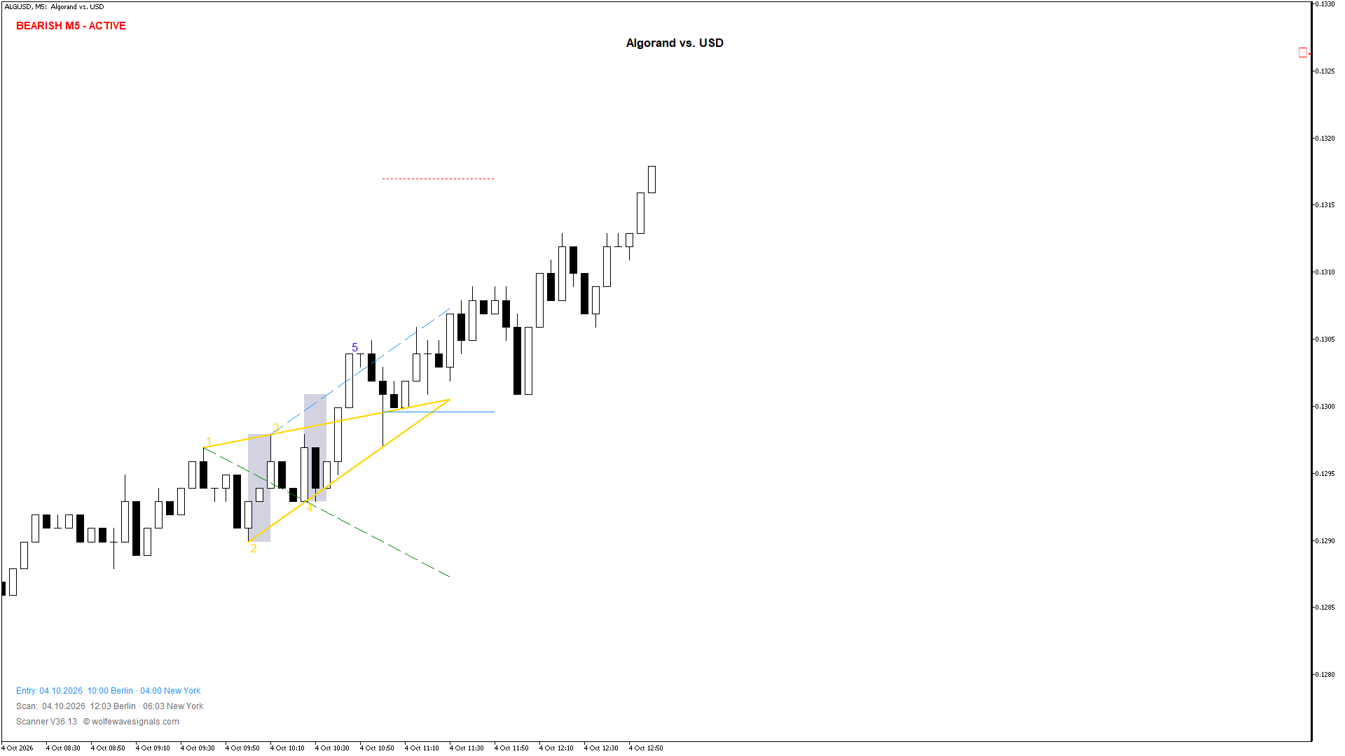 Wolfe Wave ALGUSD Wolfe Wave
