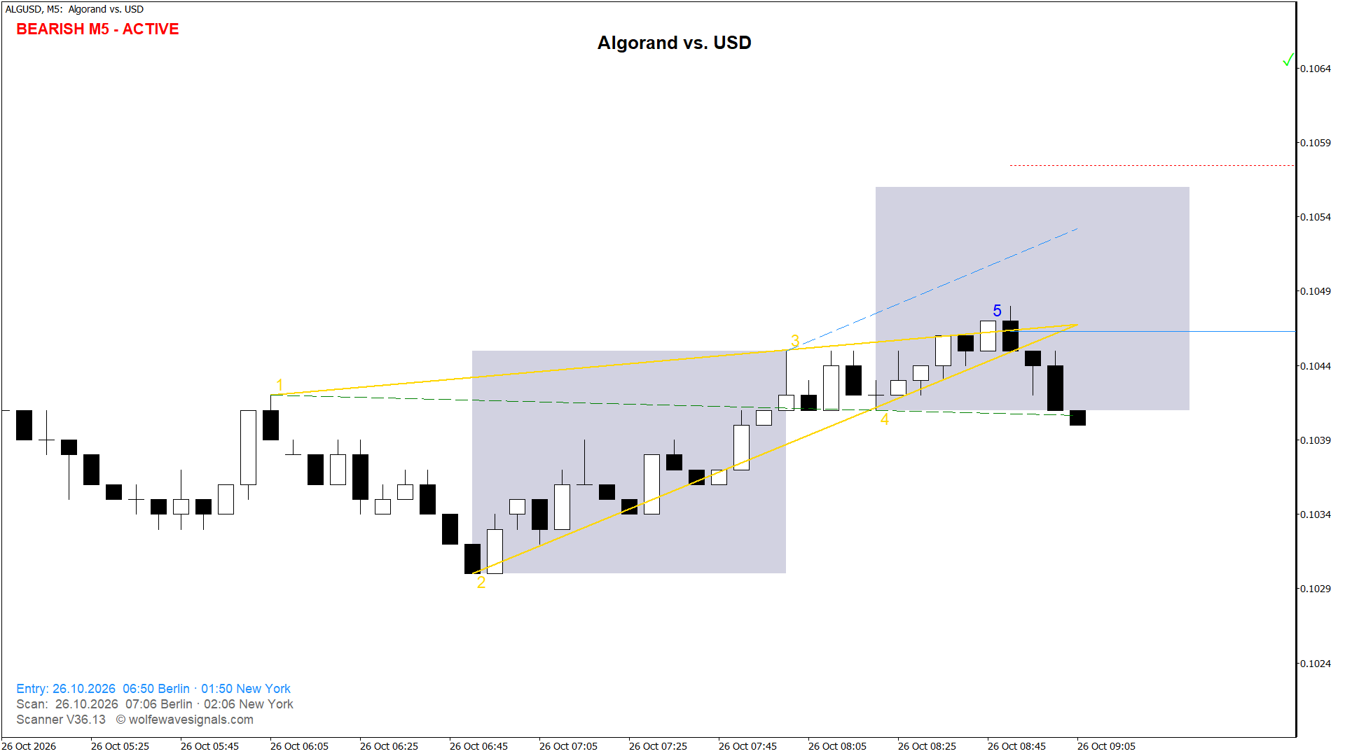 Wolfe Wave ALGUSD Wolfe Wave