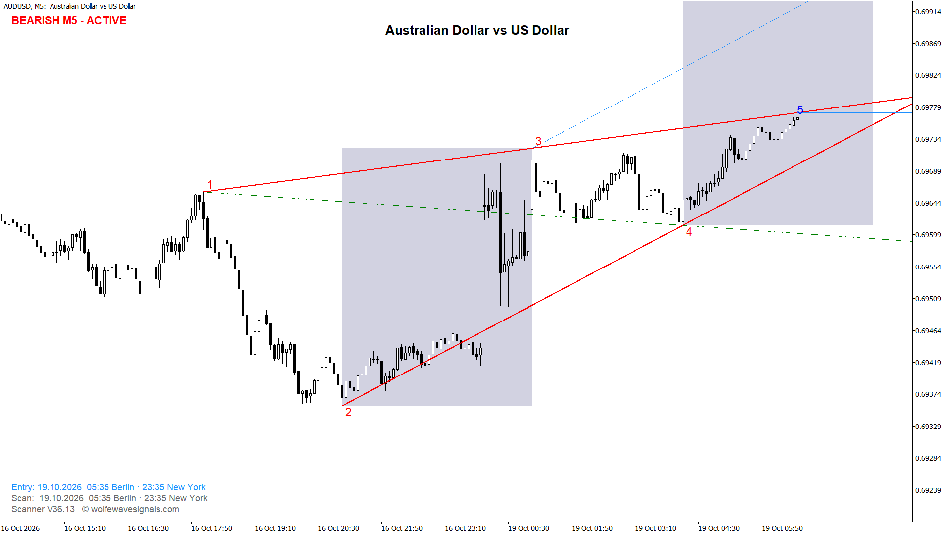 Wolfe Wave AUDUSD Wolfe Wave
