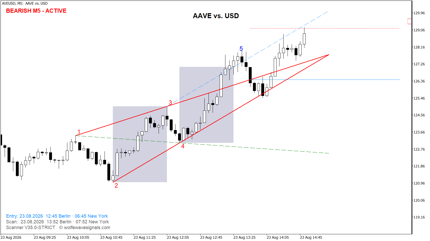 Wolfe Wave AVEUSD Wolfe Wave