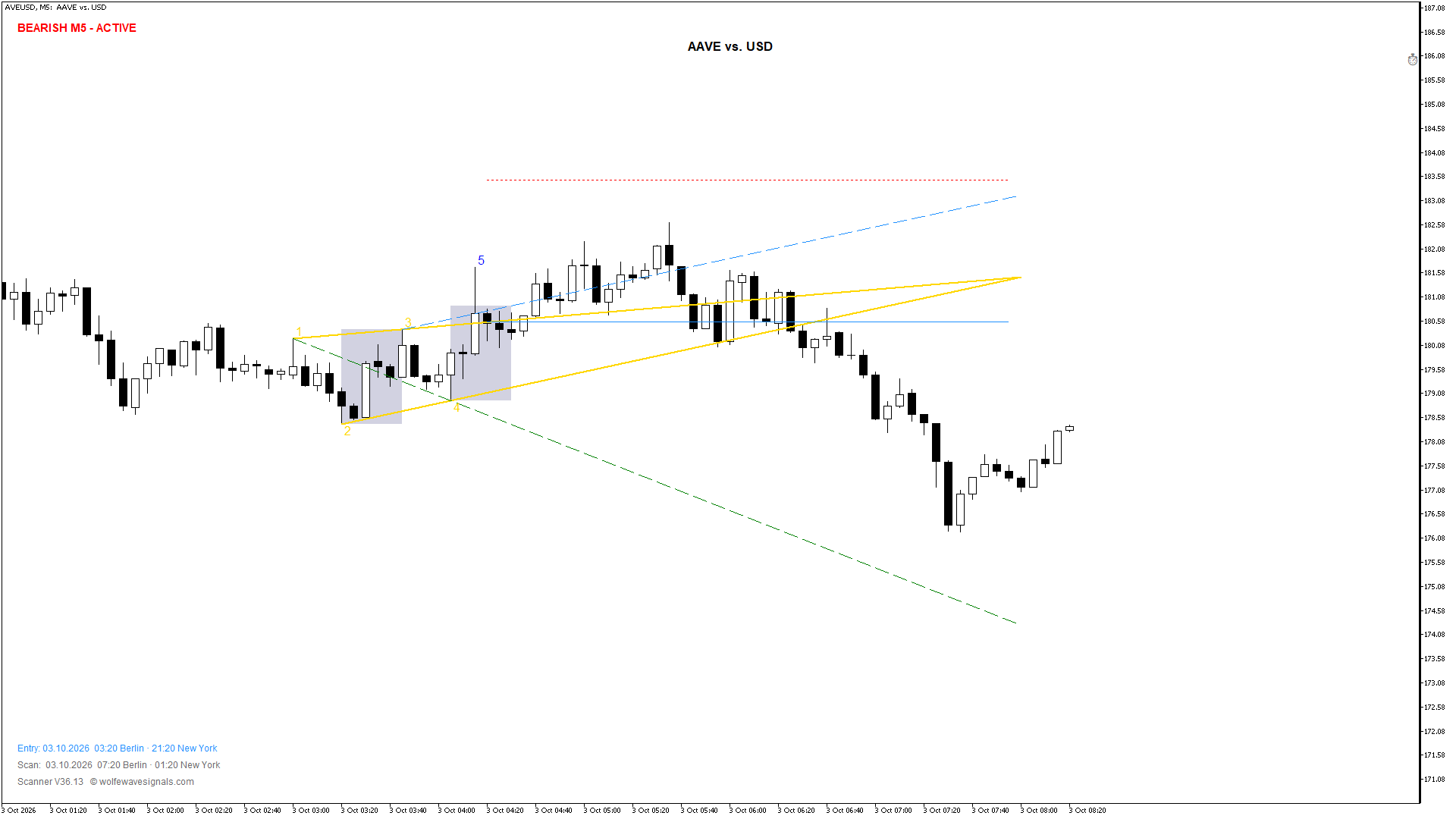 Wolfe Wave AVEUSD Wolfe Wave