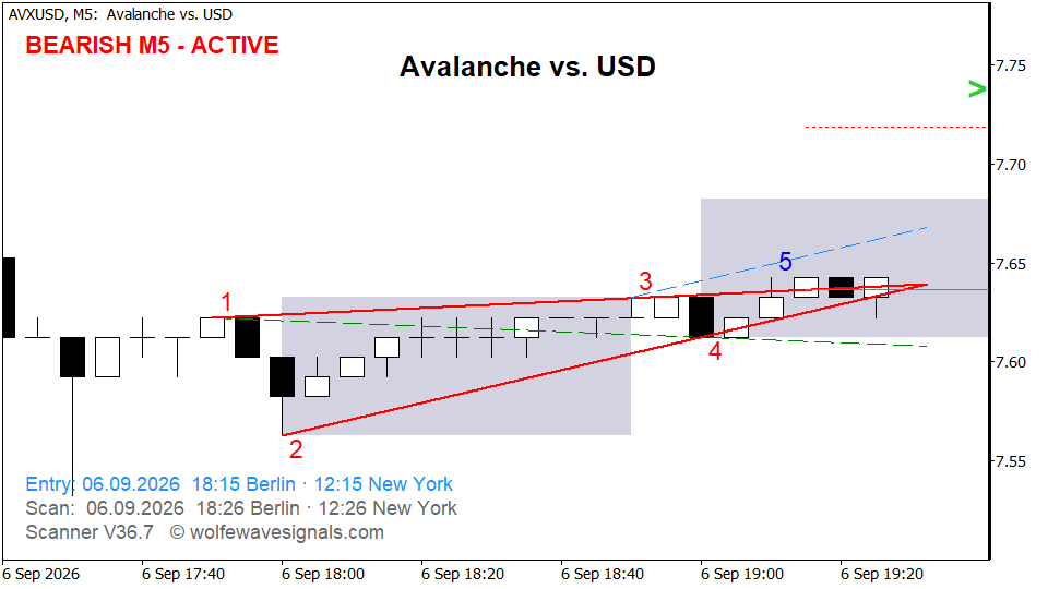 Wolfe Wave AVXUSD Wolfe Wave