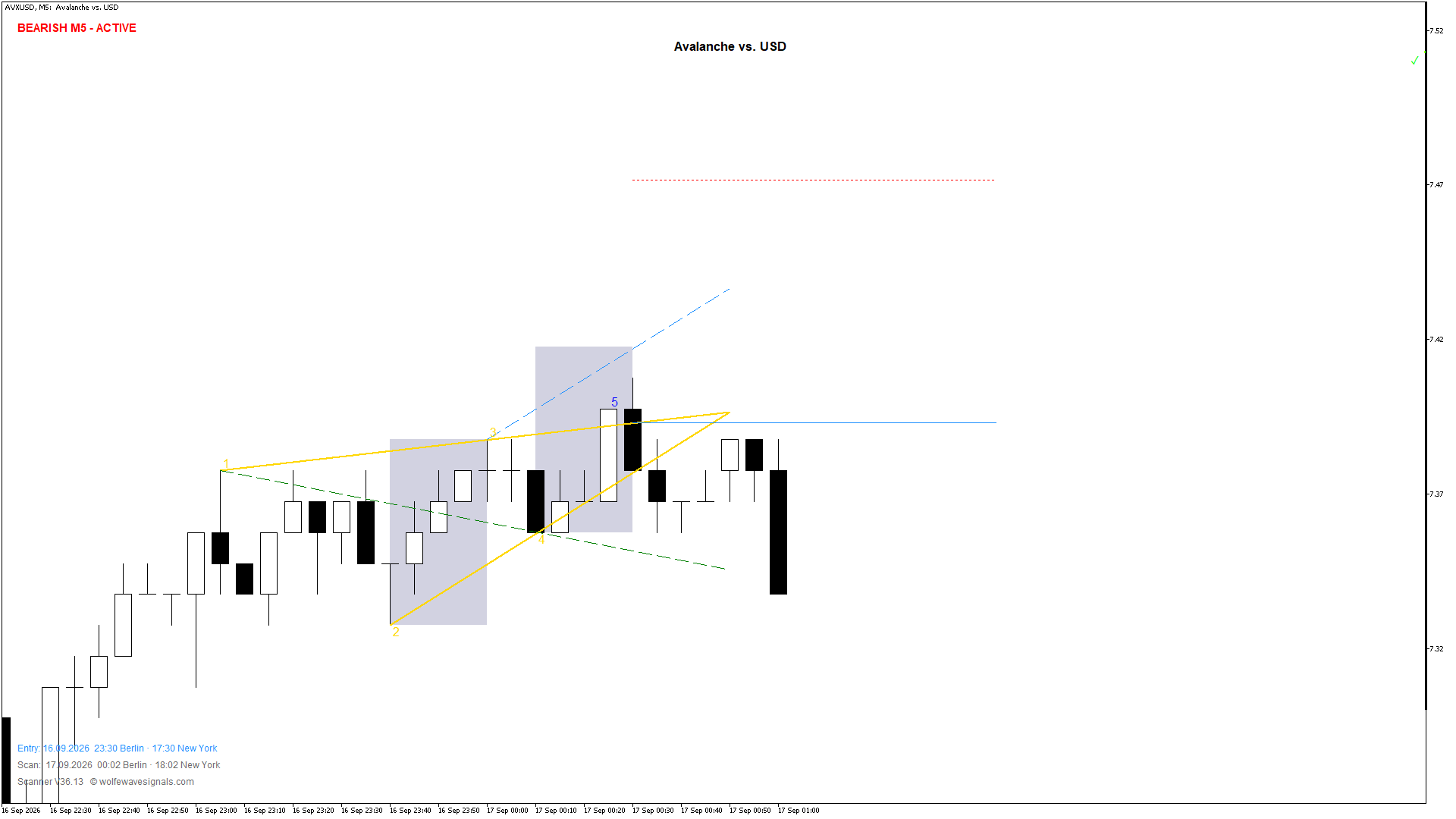Wolfe Wave AVXUSD Wolfe Wave