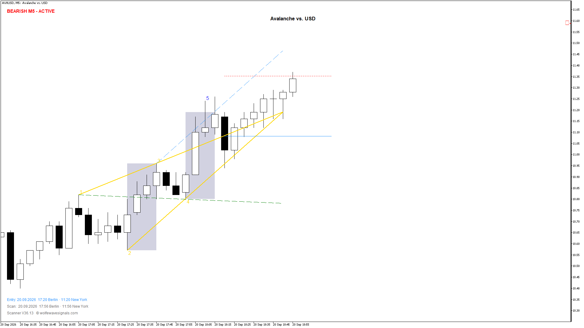 Wolfe Wave AVXUSD Wolfe Wave