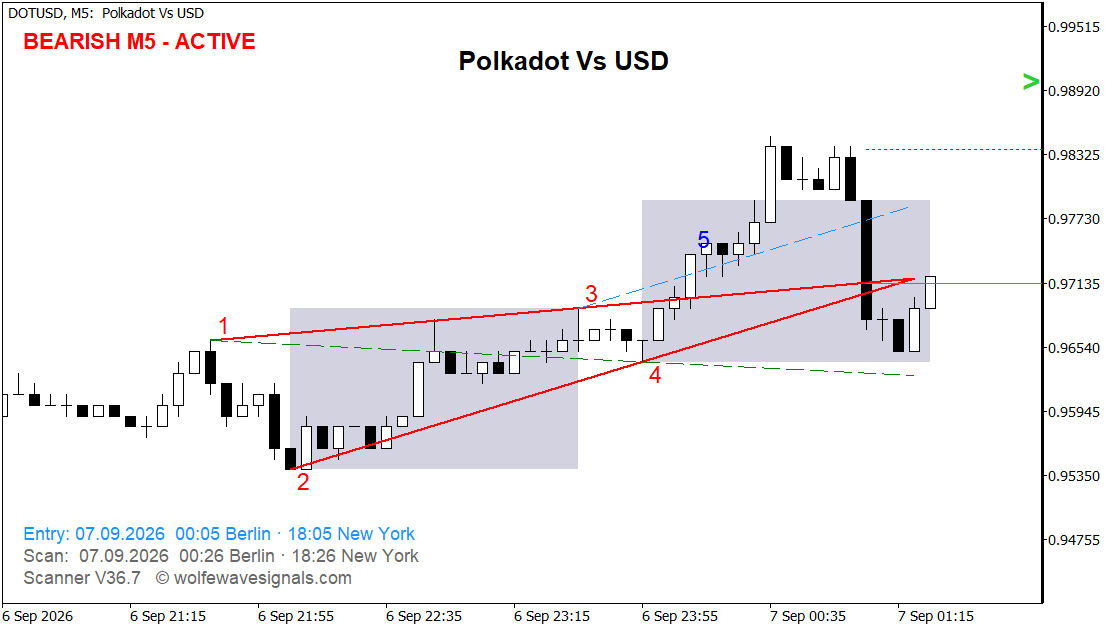 Wolfe Wave DOTUSD Wolfe Wave