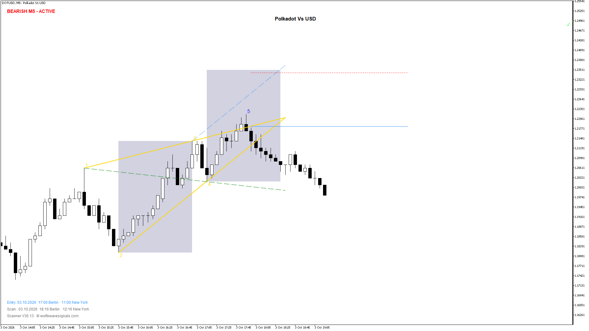 Wolfe Wave DOTUSD Wolfe Wave